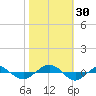 Reaves Point 0.4mi N tide chart for Sunday, October 30, 2022