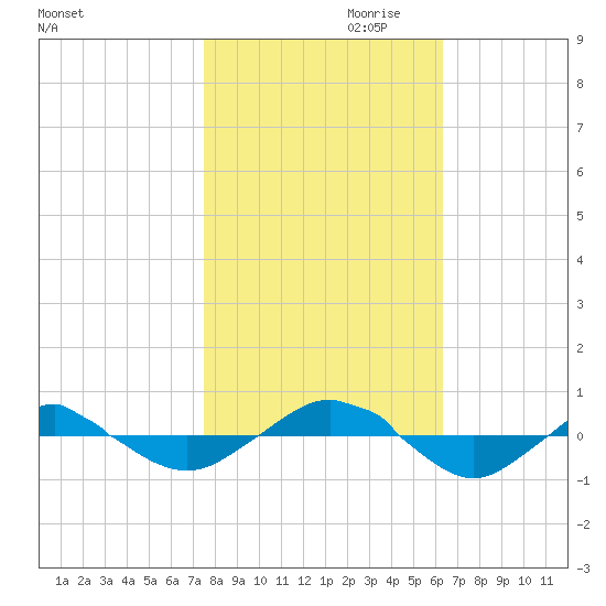 Reaves Point 0.4mi N tide chart for Monday, October 31, 2022
