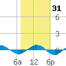 Reaves Point 0.4mi N tide chart for Monday, October 31, 2022