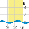 Reaves Point 0.4mi N tide chart for Monday, October 3, 2022