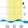 Reaves Point 0.4mi N tide chart for Tuesday, October 4, 2022