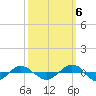 Reaves Point 0.4mi N tide chart for Thursday, October 6, 2022