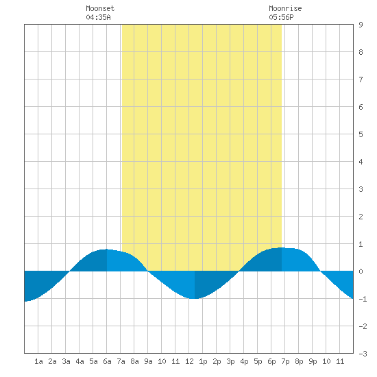 Reaves Point 0.4mi N tide chart for Friday, October 7, 2022