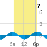 Reaves Point 0.4mi N tide chart for Friday, October 7, 2022