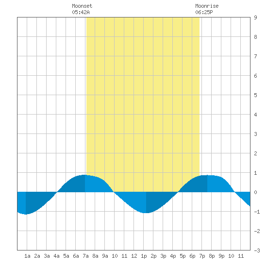 Reaves Point 0.4mi N tide chart for Saturday, October 8, 2022