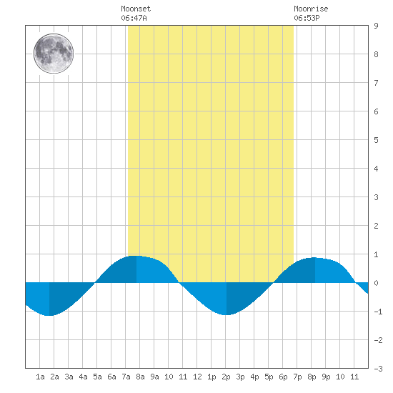 Reaves Point 0.4mi N tide chart for Sunday, October 9, 2022