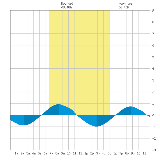 Reaves Point 0.4mi N tide chart for Thursday, November 10, 2022