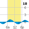 Reaves Point 0.4mi N tide chart for Thursday, November 10, 2022