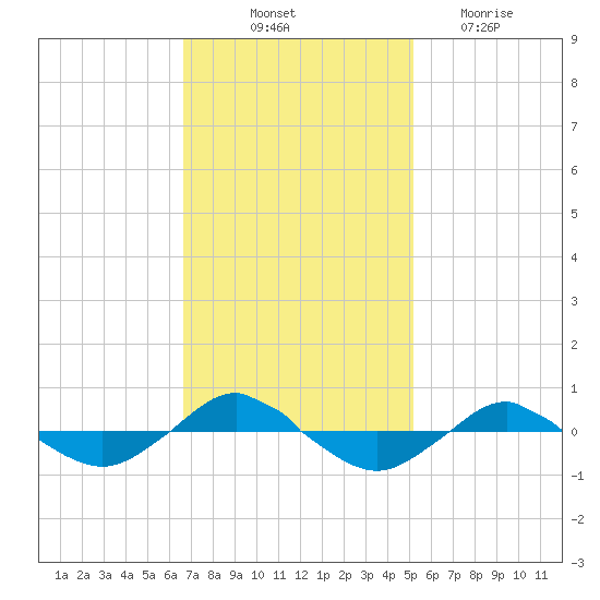 Reaves Point 0.4mi N tide chart for Friday, November 11, 2022