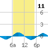 Reaves Point 0.4mi N tide chart for Friday, November 11, 2022
