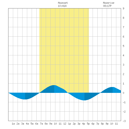 Reaves Point 0.4mi N tide chart for Saturday, November 12, 2022