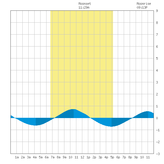 Reaves Point 0.4mi N tide chart for Sunday, November 13, 2022