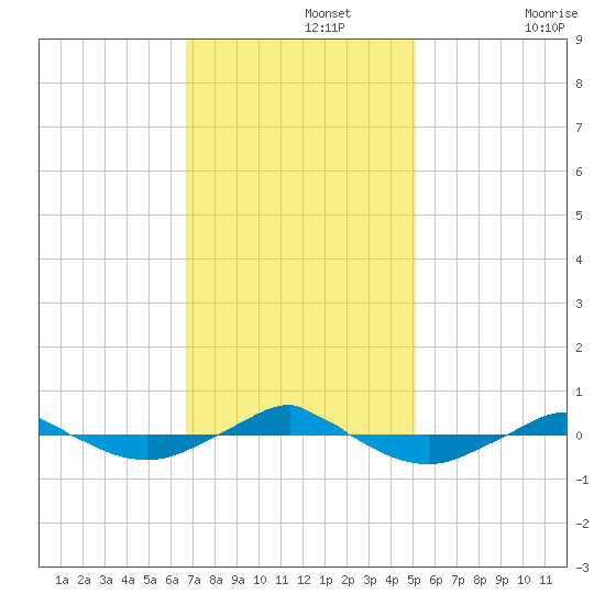 Reaves Point 0.4mi N tide chart for Monday, November 14, 2022
