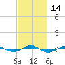 Reaves Point 0.4mi N tide chart for Monday, November 14, 2022