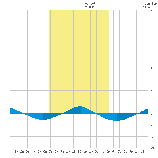 Reaves Point 0.4mi N tide chart for Tuesday, November 15, 2022