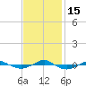 Reaves Point 0.4mi N tide chart for Tuesday, November 15, 2022