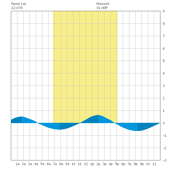 Reaves Point 0.4mi N tide chart for Thursday, November 17, 2022