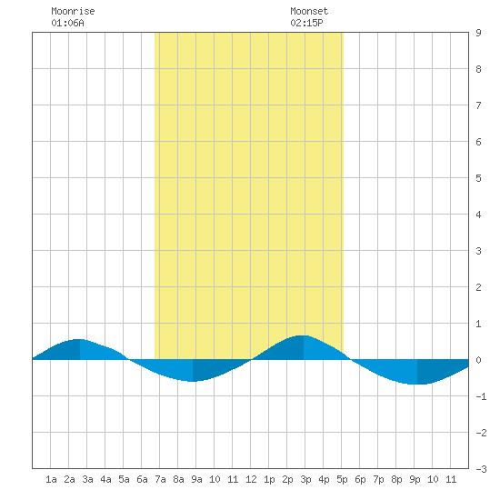 Reaves Point 0.4mi N tide chart for Friday, November 18, 2022