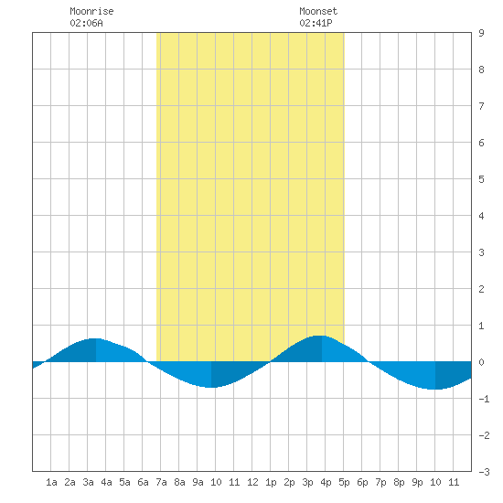 Reaves Point 0.4mi N tide chart for Saturday, November 19, 2022