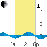 Reaves Point 0.4mi N tide chart for Tuesday, November 1, 2022