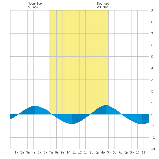 Reaves Point 0.4mi N tide chart for Sunday, November 20, 2022