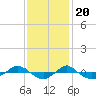 Reaves Point 0.4mi N tide chart for Sunday, November 20, 2022