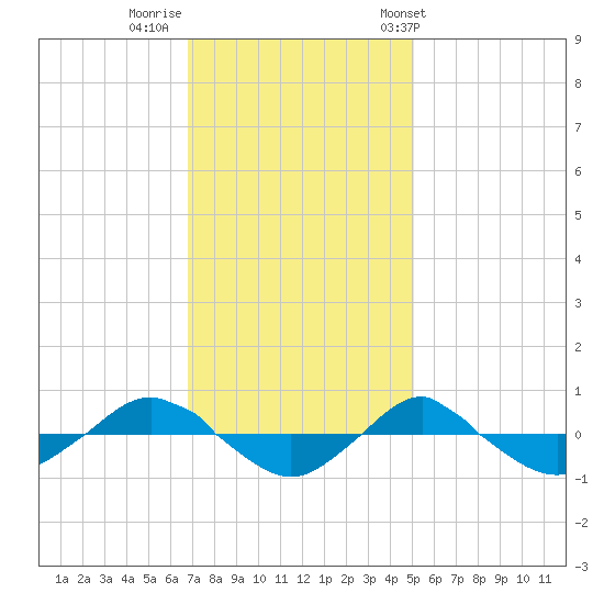 Reaves Point 0.4mi N tide chart for Monday, November 21, 2022