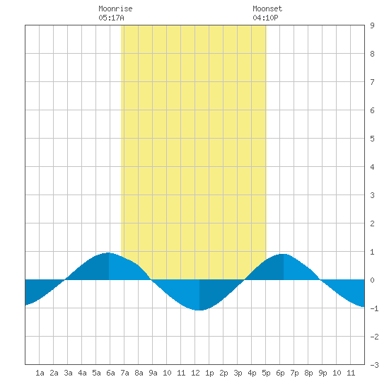 Reaves Point 0.4mi N tide chart for Tuesday, November 22, 2022