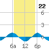 Reaves Point 0.4mi N tide chart for Tuesday, November 22, 2022