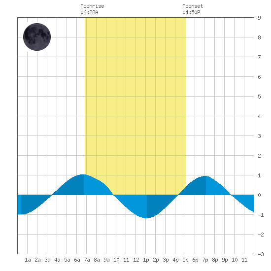 Reaves Point 0.4mi N tide chart for Wednesday, November 23, 2022