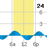 Reaves Point 0.4mi N tide chart for Thursday, November 24, 2022