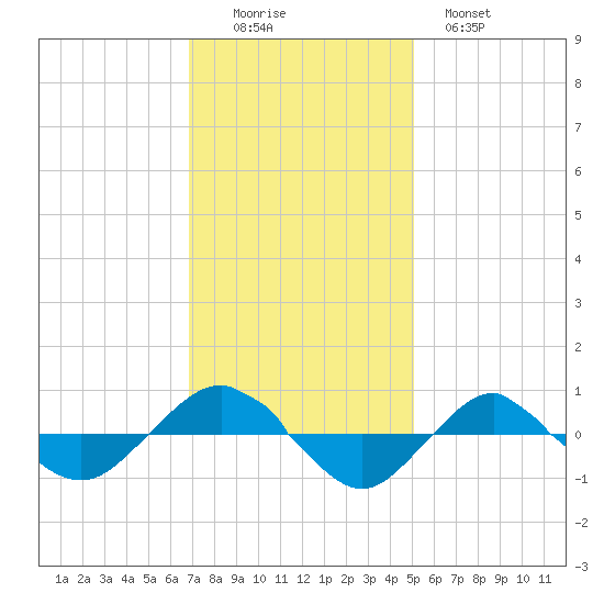 Reaves Point 0.4mi N tide chart for Friday, November 25, 2022