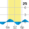 Reaves Point 0.4mi N tide chart for Friday, November 25, 2022