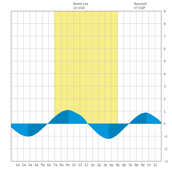Reaves Point 0.4mi N tide chart for Saturday, November 26, 2022