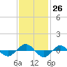 Reaves Point 0.4mi N tide chart for Saturday, November 26, 2022