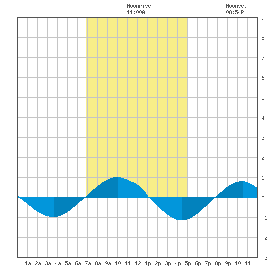 Reaves Point 0.4mi N tide chart for Sunday, November 27, 2022