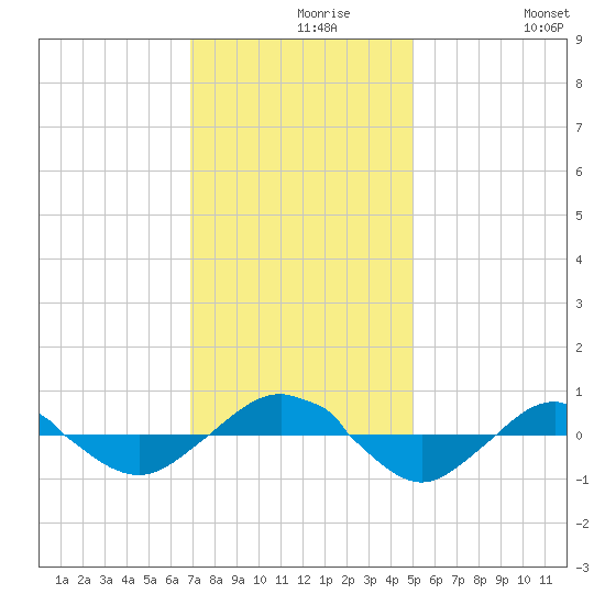 Reaves Point 0.4mi N tide chart for Monday, November 28, 2022