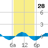 Reaves Point 0.4mi N tide chart for Monday, November 28, 2022
