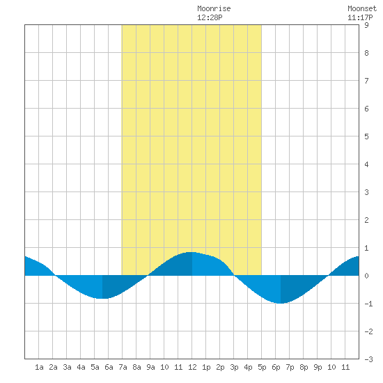 Reaves Point 0.4mi N tide chart for Tuesday, November 29, 2022