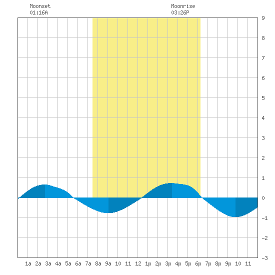 Reaves Point 0.4mi N tide chart for Wednesday, November 2, 2022