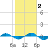 Reaves Point 0.4mi N tide chart for Wednesday, November 2, 2022