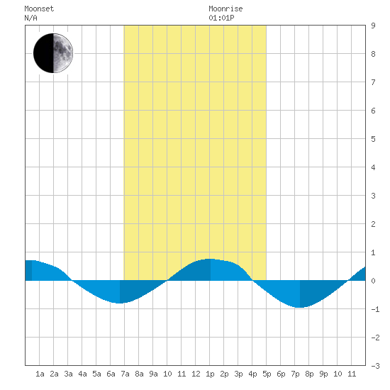 Reaves Point 0.4mi N tide chart for Wednesday, November 30, 2022
