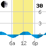 Reaves Point 0.4mi N tide chart for Wednesday, November 30, 2022