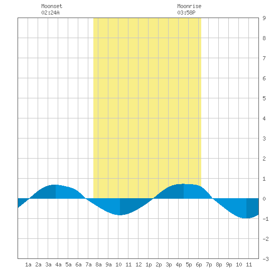 Reaves Point 0.4mi N tide chart for Thursday, November 3, 2022