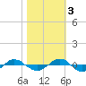 Reaves Point 0.4mi N tide chart for Thursday, November 3, 2022