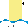 Reaves Point 0.4mi N tide chart for Friday, November 4, 2022