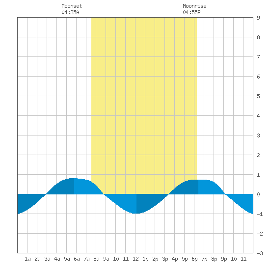 Reaves Point 0.4mi N tide chart for Saturday, November 5, 2022