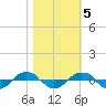 Reaves Point 0.4mi N tide chart for Saturday, November 5, 2022
