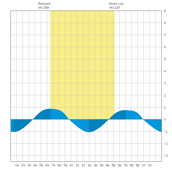 Reaves Point 0.4mi N tide chart for Sunday, November 6, 2022