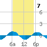 Reaves Point 0.4mi N tide chart for Monday, November 7, 2022